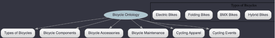 Bicycle ontology
