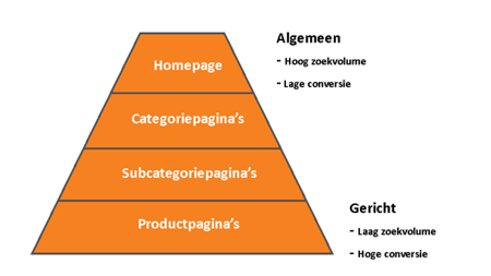 Hoe zorgt een piramide voor meer website conversie?