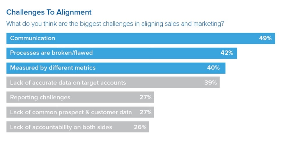 Bureau Vet - marketing en sales alignment - uitdagingen volgens Demand Gen