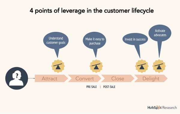 Customer success - lifecycle voorbeeld