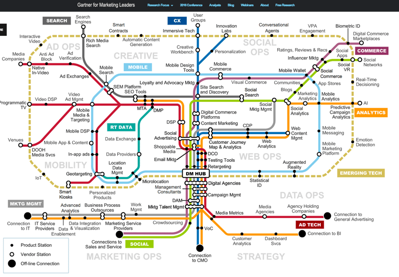 Gartner Digital Marketing Transit Map 2018