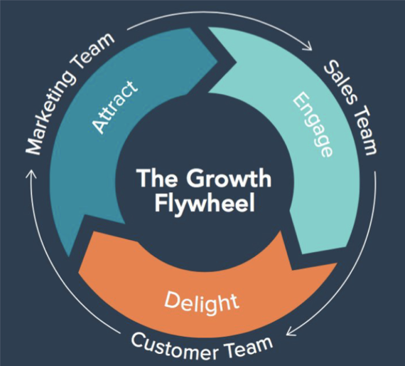 Growth Flywheel visueel gemaakt