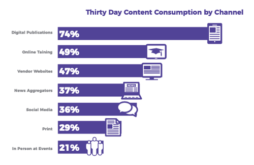 Content consumation by engineers 2019
