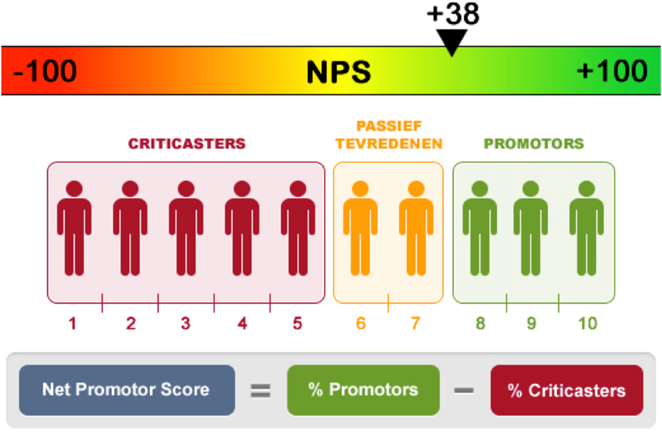 Het_nut_van_NPS_(Net_Promotor_Score)_voor_online_marketing